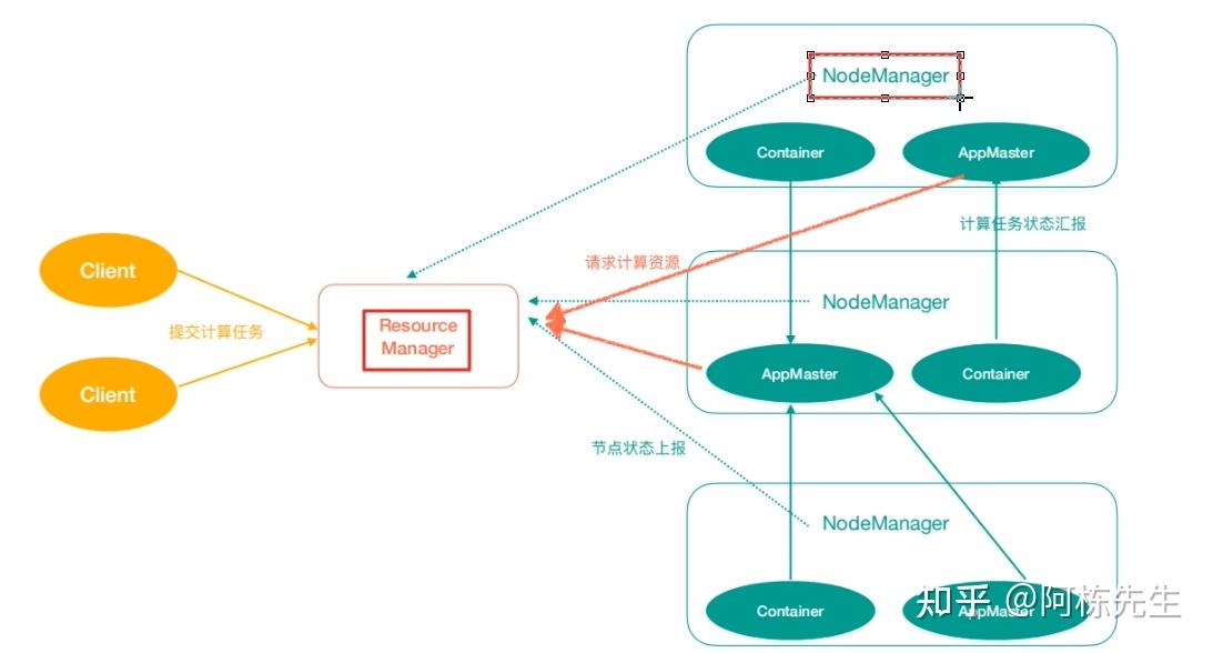 Hadoop入门（HDFS、MapReduce、Yarn、Common） - 知乎