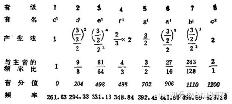 音阶是什么五度相生律是什么音阶五度相生律有啥关系