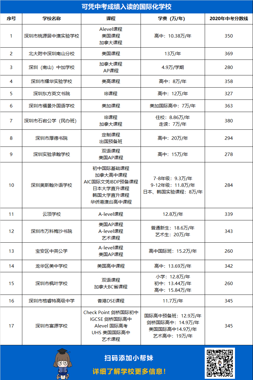 2021深圳中考成绩公布啦快快参考近几年录取线你的分数能如愿进入目标