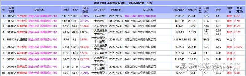 香港上海滙豐銀行持倉股票明細2023年3季度