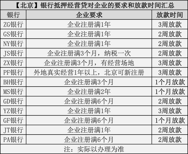 以下是北京和上海两地的部分银行的经营贷对企业的要求和放款时间汇总：