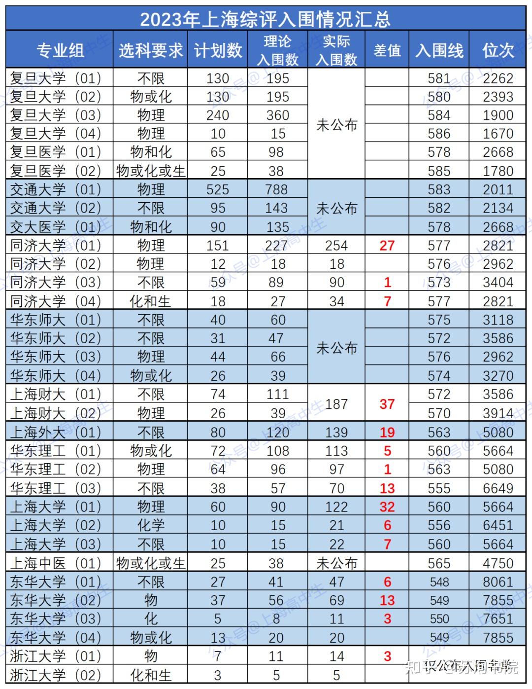 各校的综评面试都采用什么形式？上海综合评价十一校面试形式汇总 - 知乎