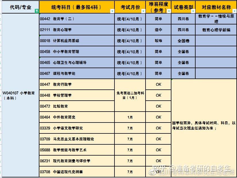 四川師範大學,西華師範大學,綿陽師範學院,樂山師範學院,成都師範學院