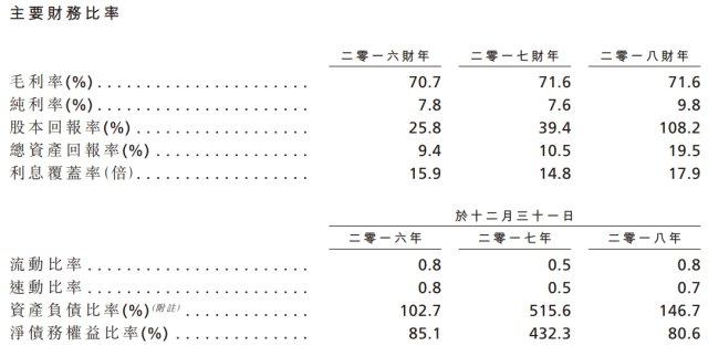 7%,71.6%及71.6%,毛利率較高;純利潤分別約為1.97億港元,2.