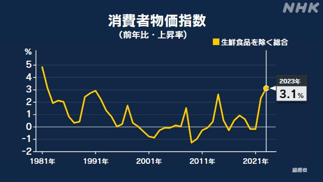 日本物價漲幅創41年來新高2024年工資上漲能否跑贏物價