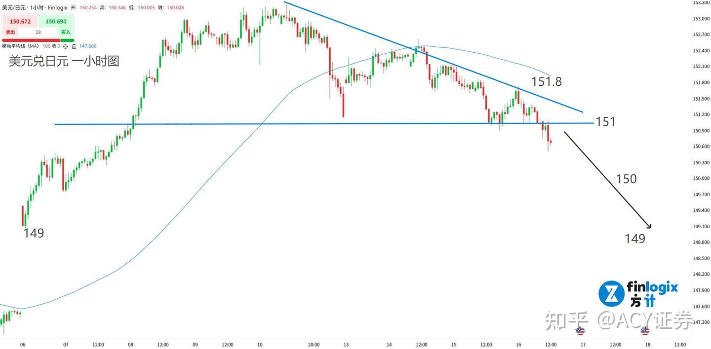 ACY证券】失业率狂飙，澳元汇率暴跌！日元强势反弹，黄金站上4200大关！ - 知乎