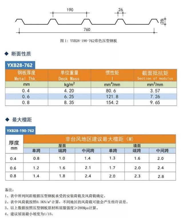 压型钢板百科