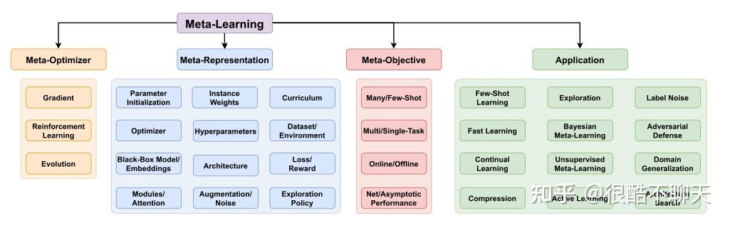 Meta Learning Phase Visualisation 【论文笔记】Meta-Learning in Neural Networks: A Survey - 知乎