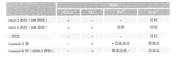 Luminal A、Luminal B、三阴，傻傻分不清楚，细说乳腺癌分子分型 - 知乎