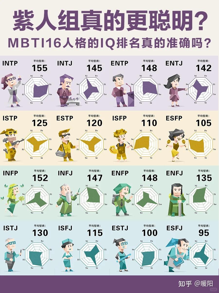 听说紫人组的智商都很高?并且N人普遍比S人智商高?!