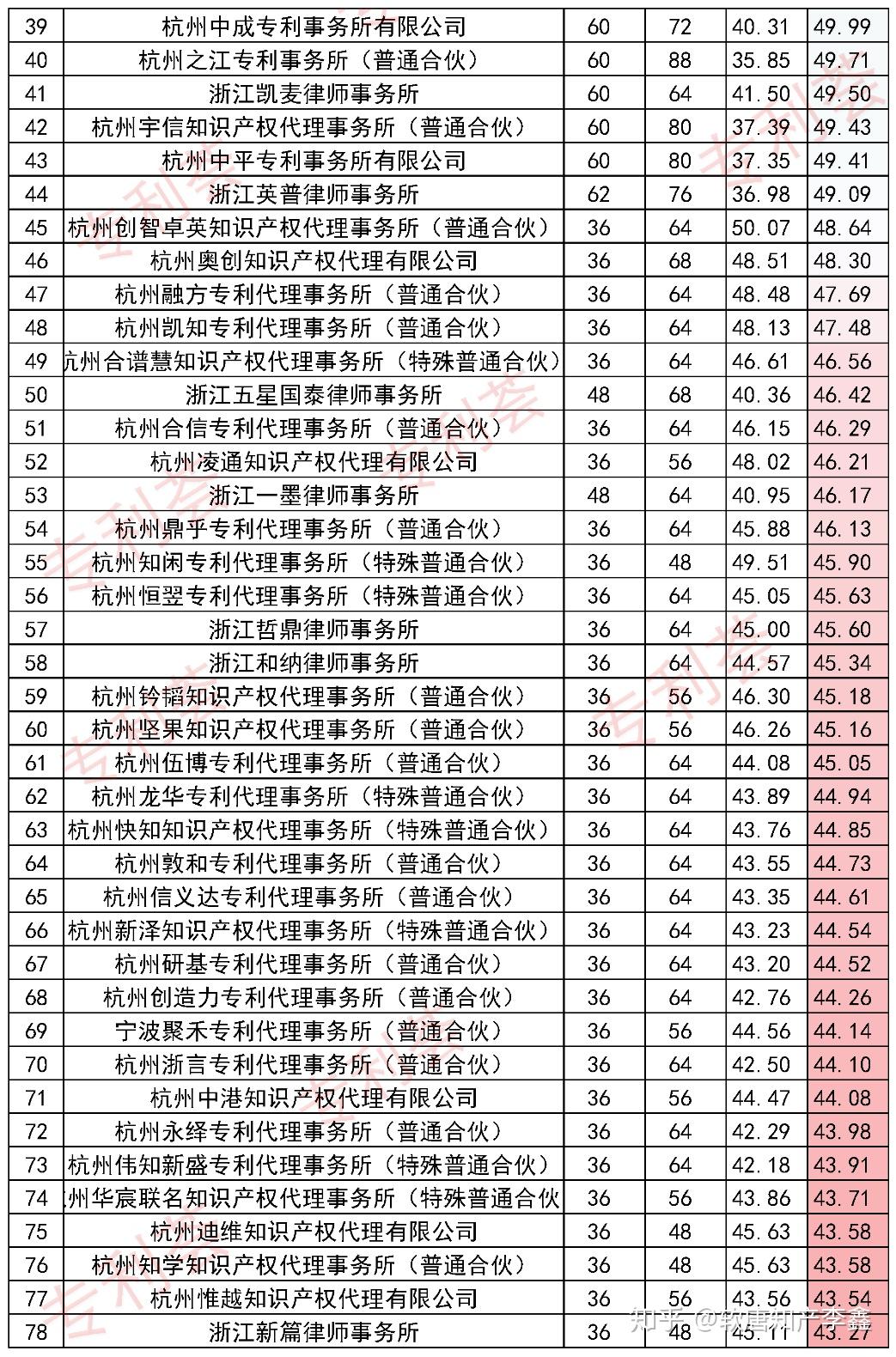 浙江省杭州市代理所大排名