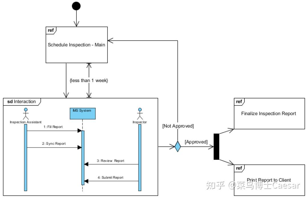 什么是交互概览图?