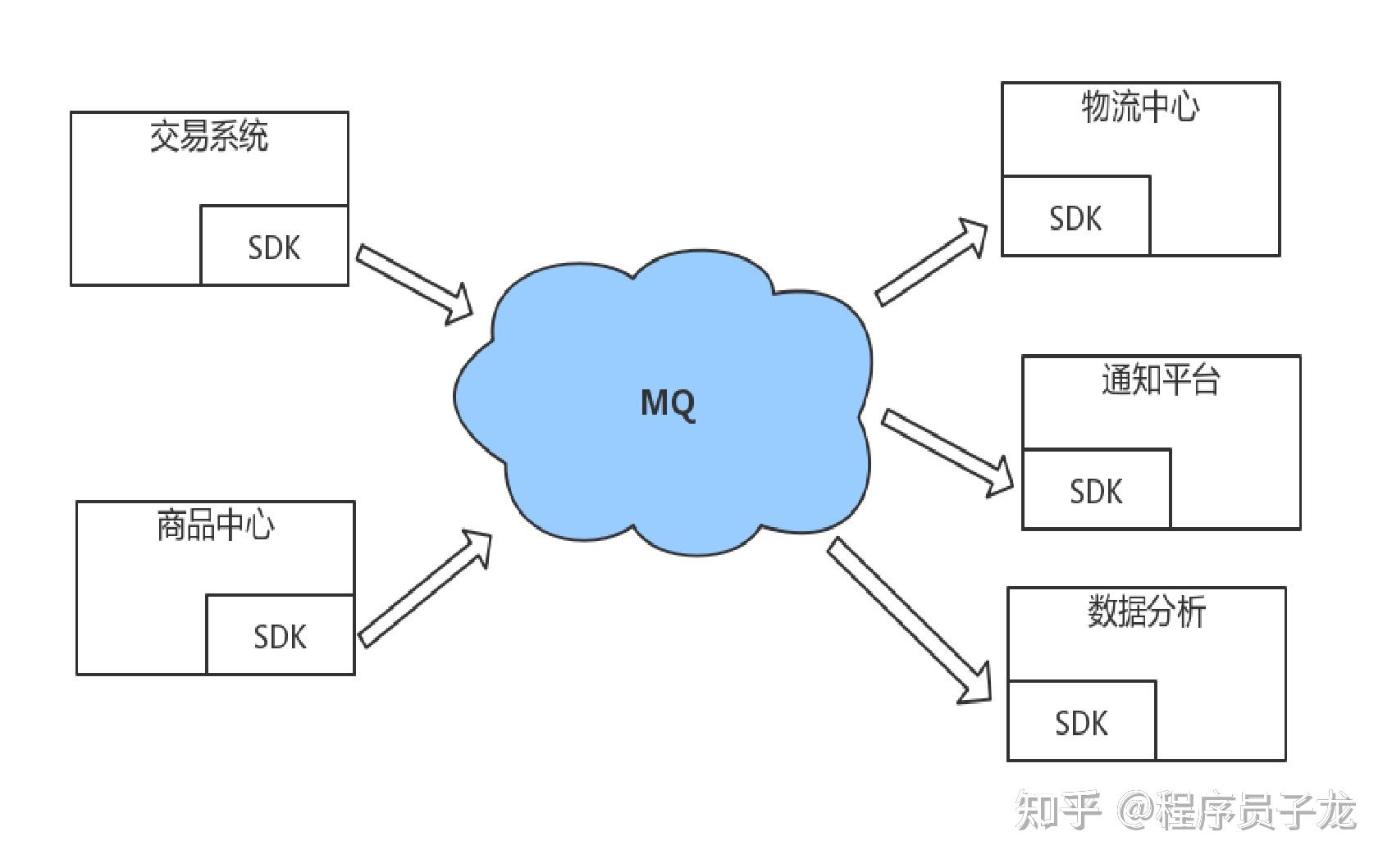 为什么要用消息中间件mq