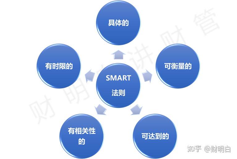 2023年注会（CPA）备考学习方法之：制定有效的学习目标（2） - 知乎
