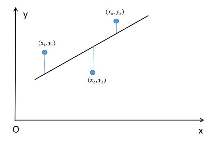 求回归方程的关键是如何用数学的方法来刻画"从整体上,各点与此直线的