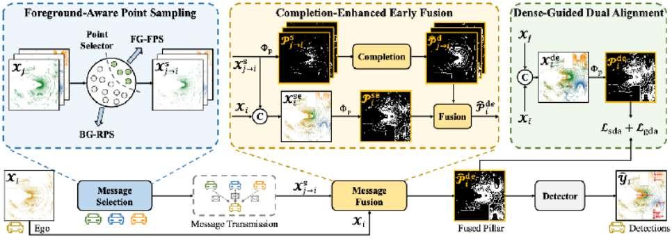 CVPR 2026｜北交大&厦大提出 CoLC：融合点云补全的高效协同感知框架，实现通信与性能的更优平衡 - 知乎