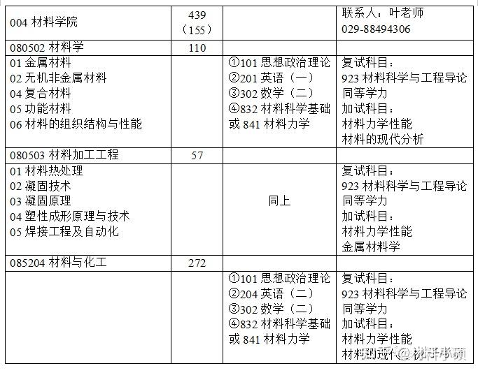 為西北工業大學材料學院《2021年研究生招生目錄》,因版面關係已經