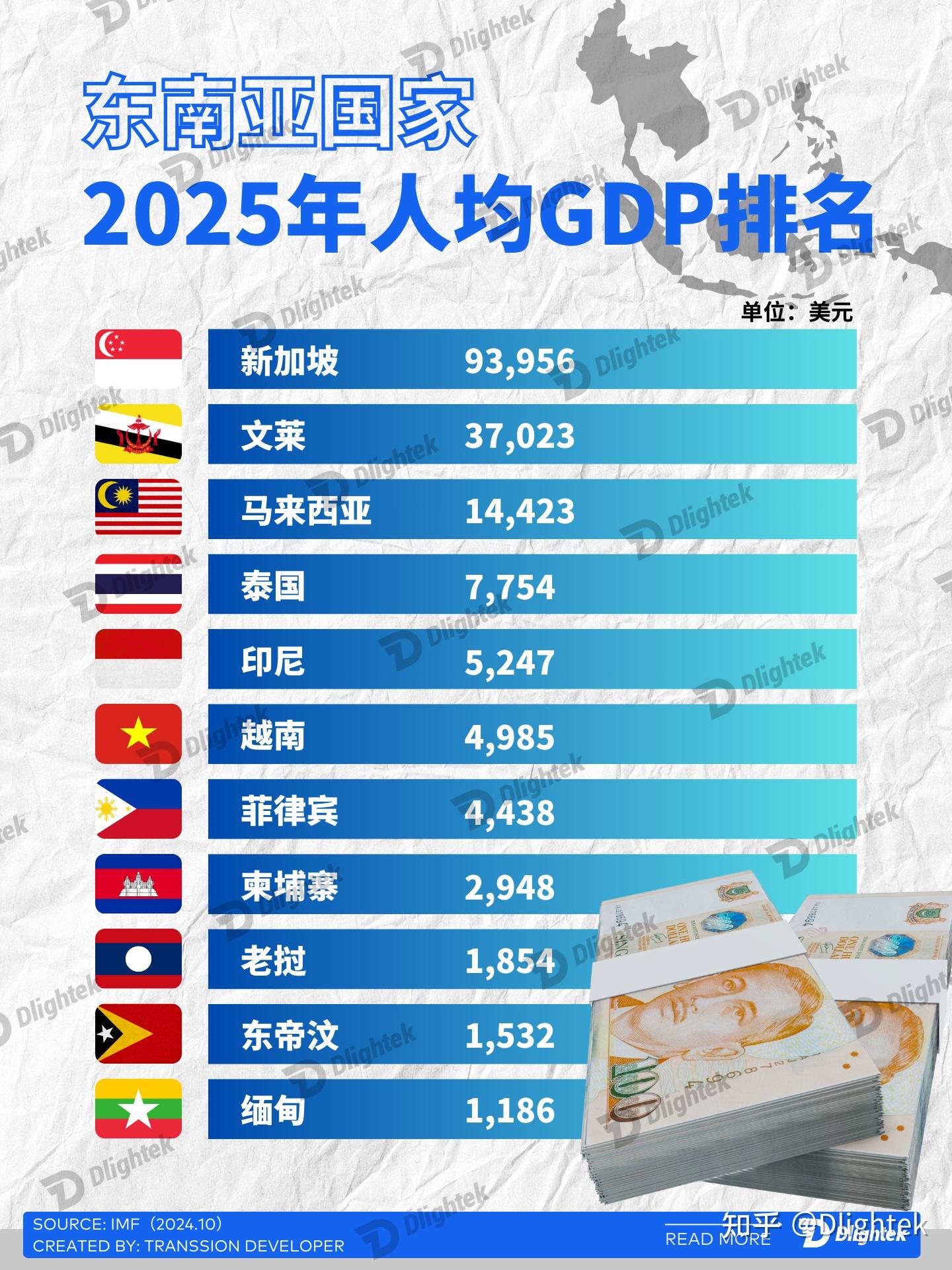 2025年东南亚国家人均GDP排名 - 知乎