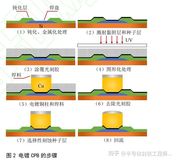 先进封装铜柱凸点互连技术及可靠性发展现状 - 知乎