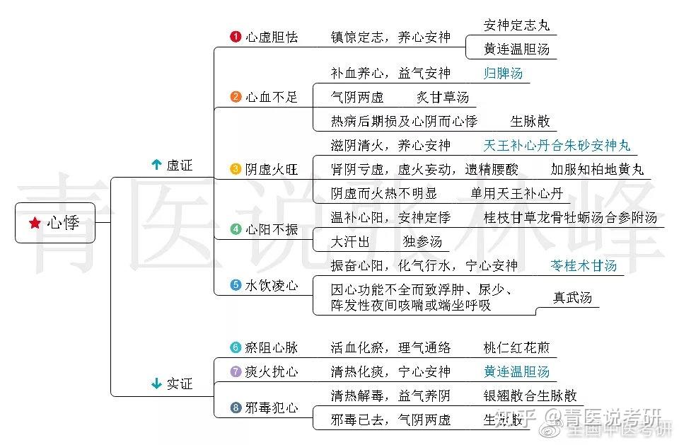 中内 55 病证超全思维导图,一篇用到考前!