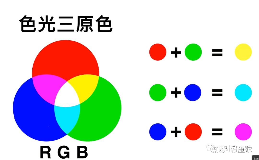 色光三原色是红,绿,蓝,这三种颜色以不同的比例相加混合后可以得到