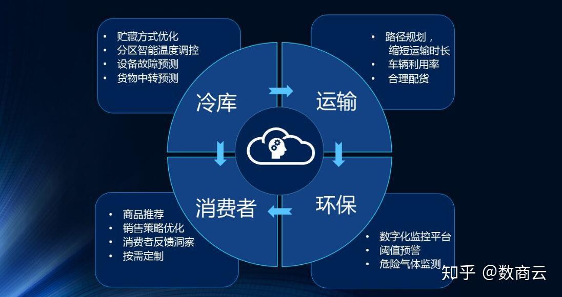 生鮮電商為何要創建物流供應鏈系統平臺