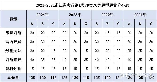 备考指南 | 2025年浙江省考笔试考几门?考试难不难? - 知乎