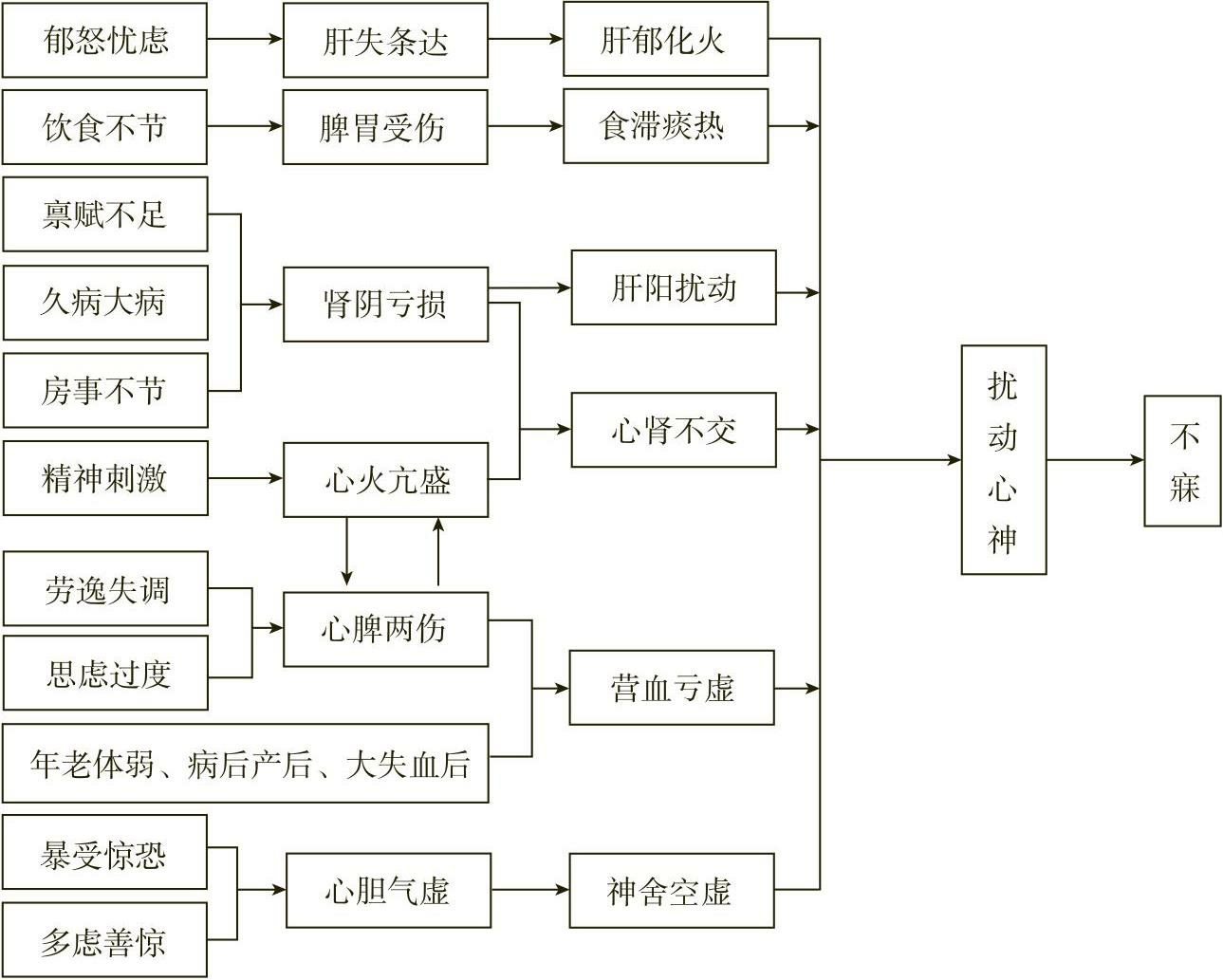 中医内科学总结(8)——不寐 - 知乎
