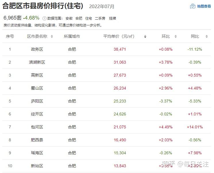 合肥二手房│6区房价上涨,二手房开始触底反弹 - 知乎