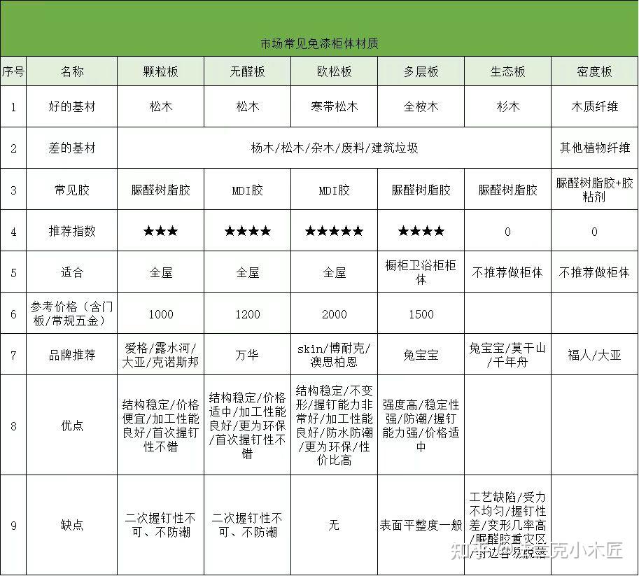 绝对干货:全屋定制板材对比,一图看清 - 知乎