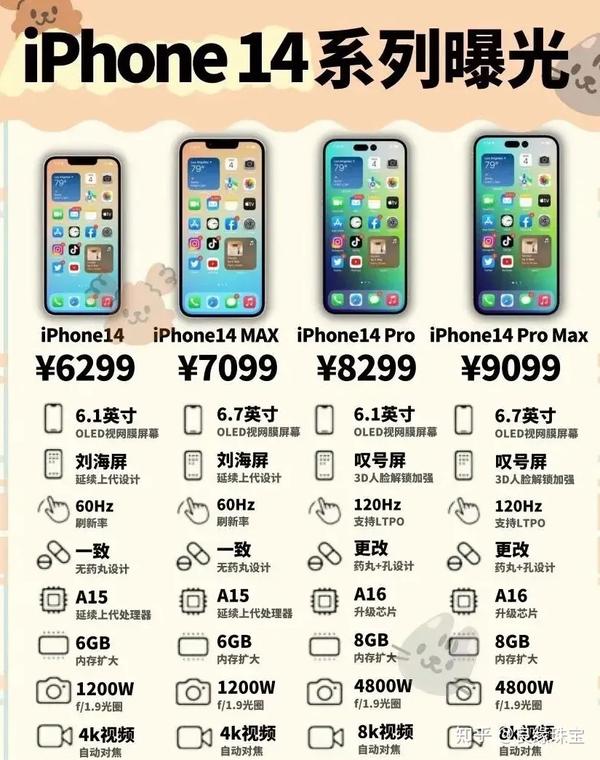 苹果iPhone11/12/13/14系列配置参数价格一览(收集自网络) - 知乎