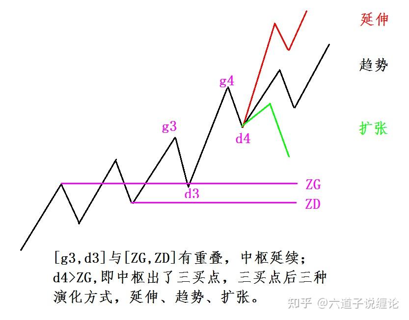 缠中说禅走势中枢图解图片