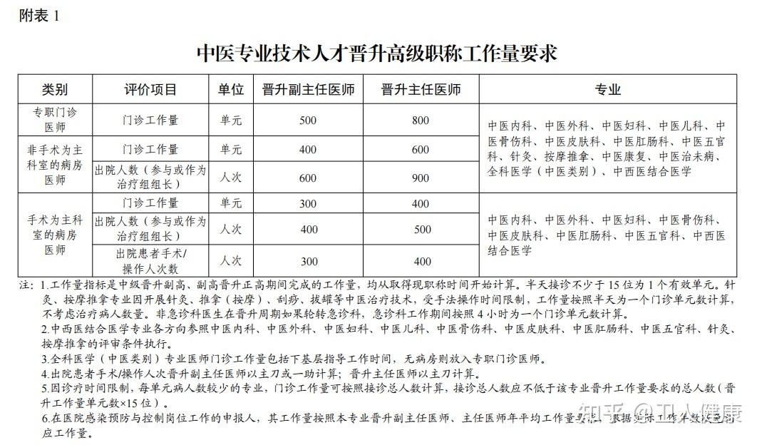 广东省所有中医科医师初级中级副高和正高职称标准条件