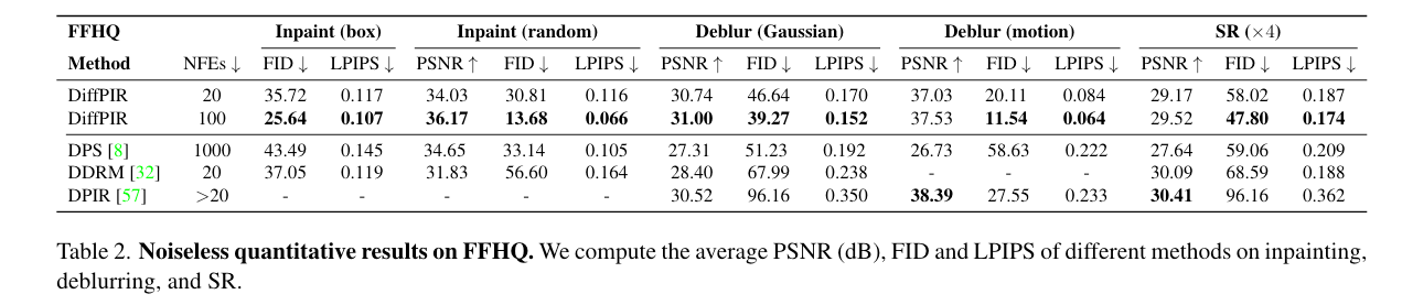 DMs-Inversion(3)[DiffPIR] —— Denoising Diffusion Models for Plug-and ...