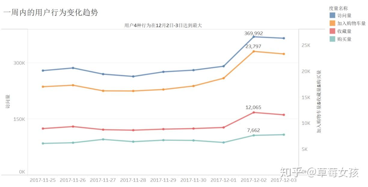 基于MySQL+Tableau的淘宝用户行为分析