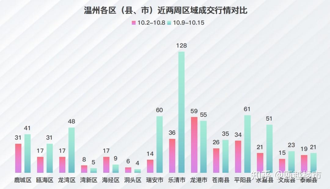 上周温州楼市新房成交回升,新鸿君品雅苑成交42套夺得榜首 - 知乎