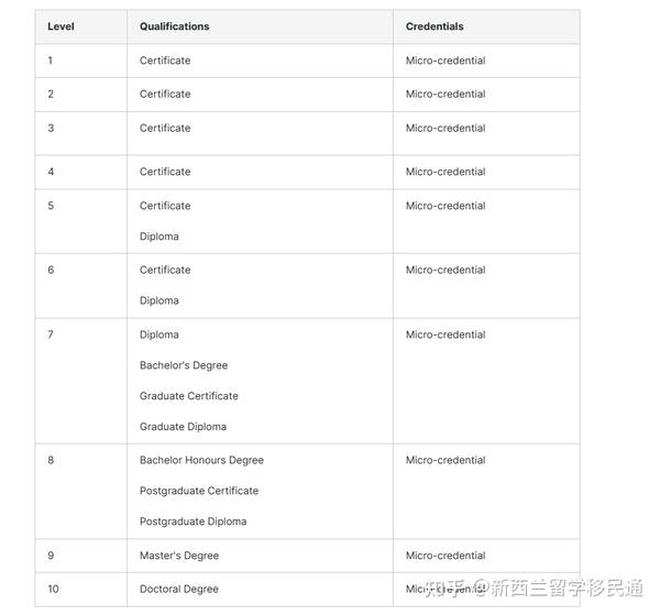 想申请新西兰的课程如何找到对应level划分的级别 - 知乎