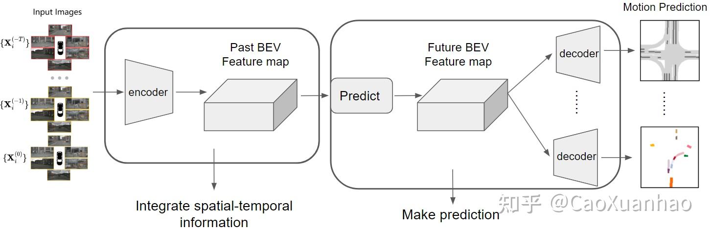 自动驾驶--联合感知预测 - 知乎