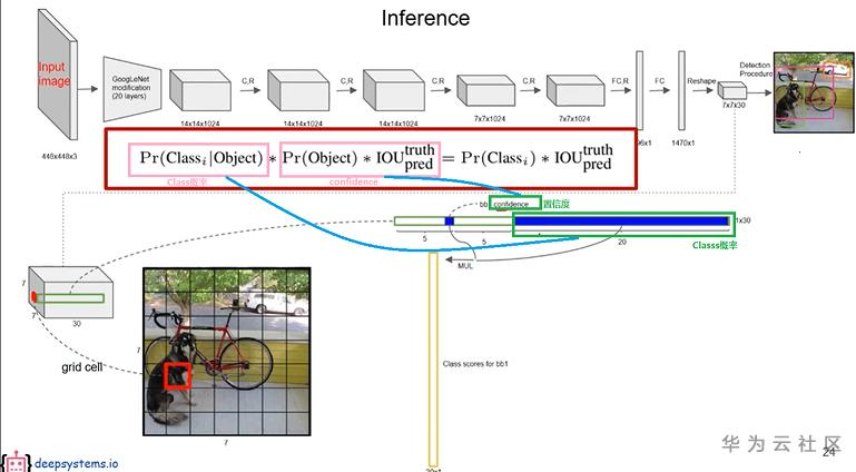 【小白学YOLO】一文带你学YOLOv1 Testing 【小白学YOLO】一文带你学YOLOv1 Testing
