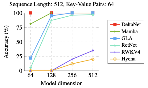 [线性RNN系列] Parallelizing DeltaNet (NeurIPS '24) - 知乎