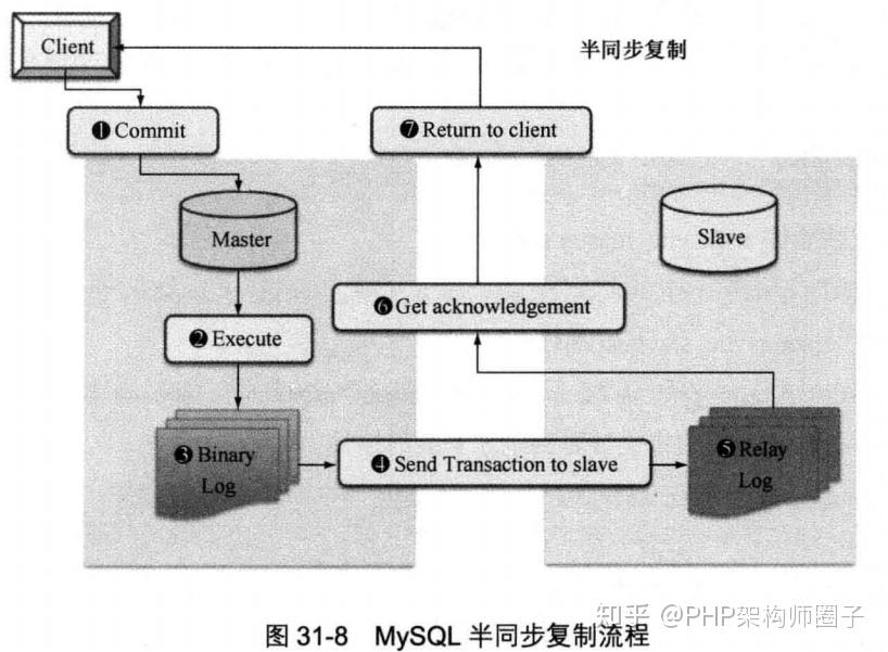 Mysql复制方式(半同步复制，并行复制，多源复制) - 知乎