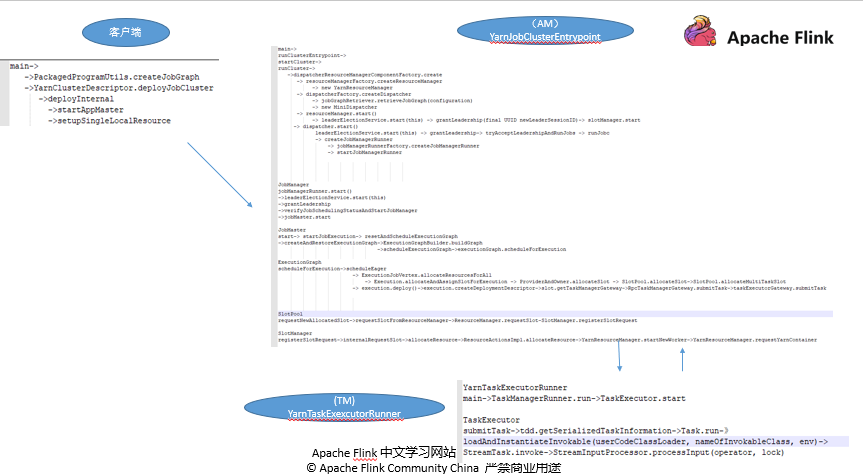 Apache Flink 进阶(六):Flink 作业执行深度解析 Apache Flink 进阶(六):Flink 作业执行深度解析