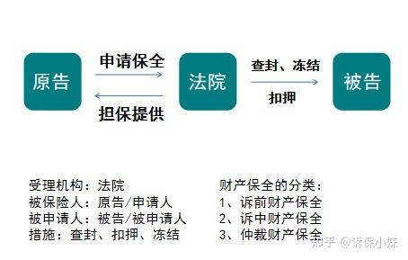 訴責險涉及的兩個法律關係:同時,保險人為被保險人(申請人)的訴訟保全