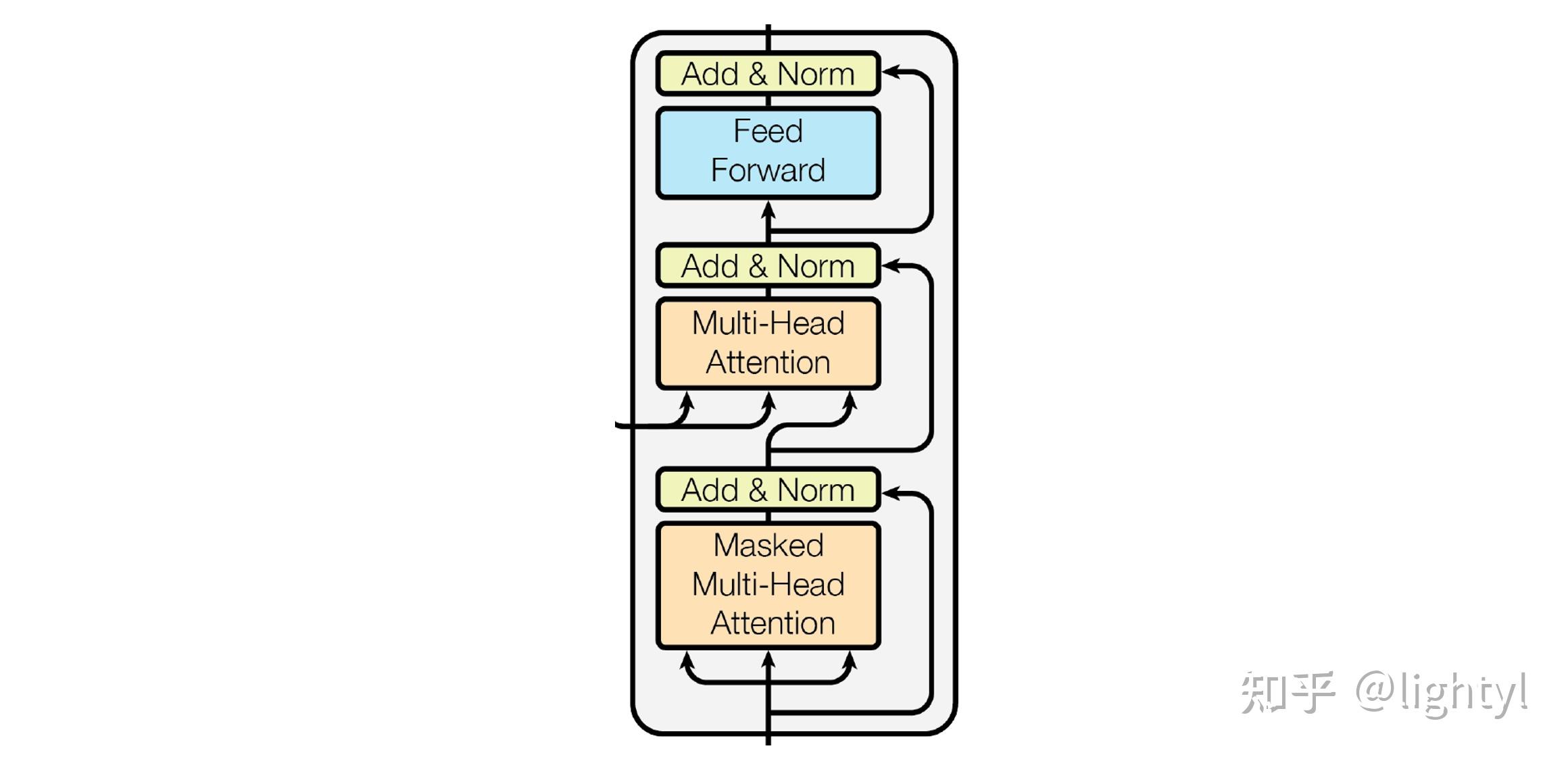GPT (一)transformer原理和代码详解 - 知乎