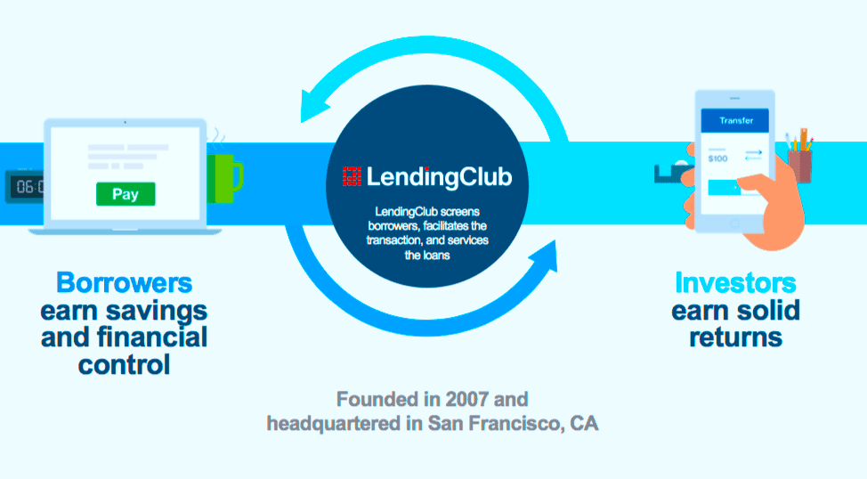 lendingclub数据集