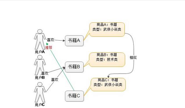 协同过滤推荐算法总结