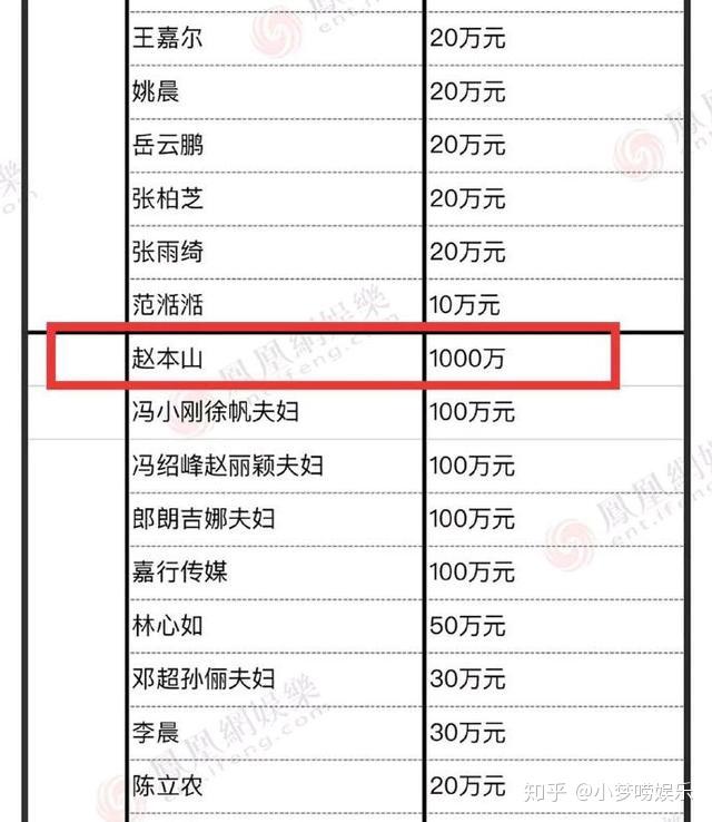 明星武汉捐款数据更新捐款千万的有几位你都知道是谁吗