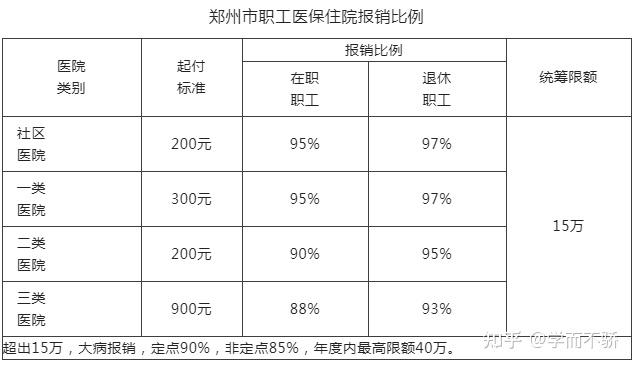 職工醫保住院報銷怎麼算?(附真實案例) - 知乎