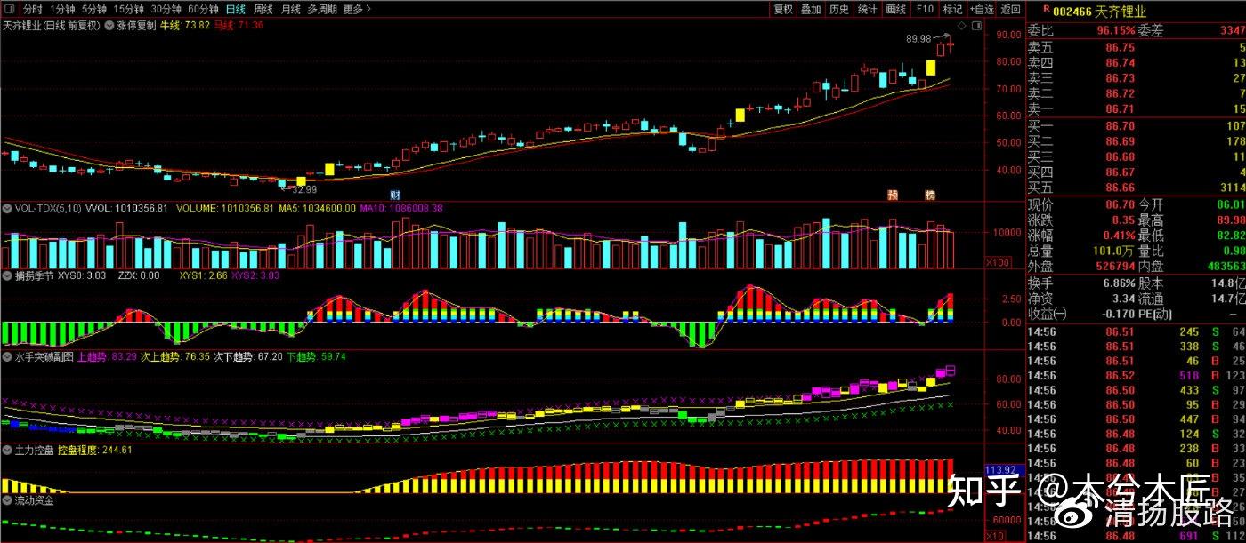 技术分析天齐锂业小康股份泸州老窖五矿稀土