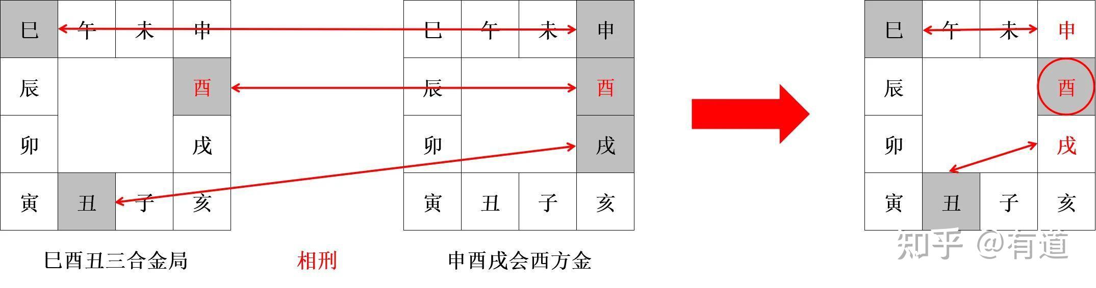 支三合、地支三会和地支三刑的关系 - 知乎